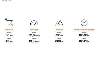 Los españoles pedalean una media de 51km en salidas de 2h y 33 minutos